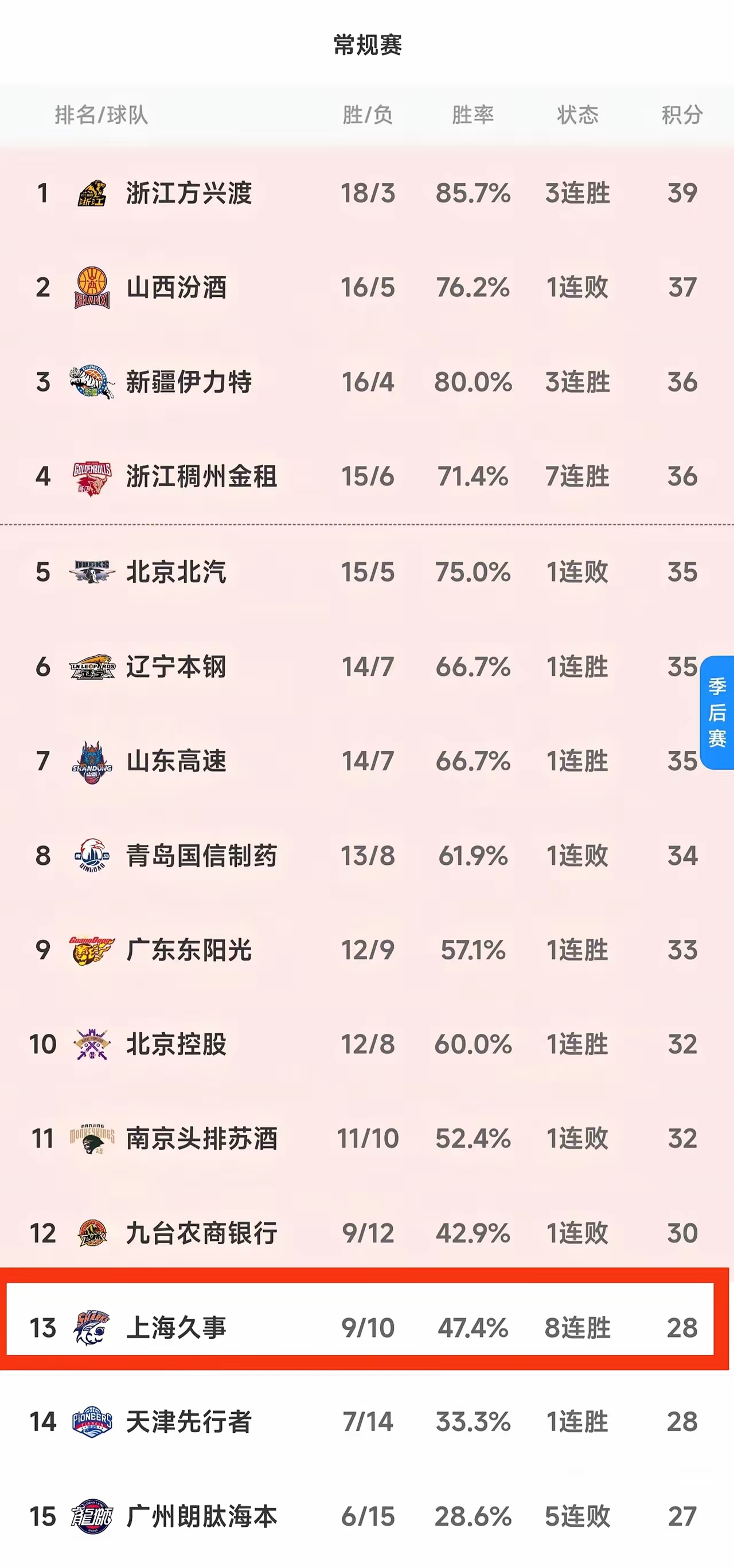 上海队被完胜，沦为对手轰炸目标