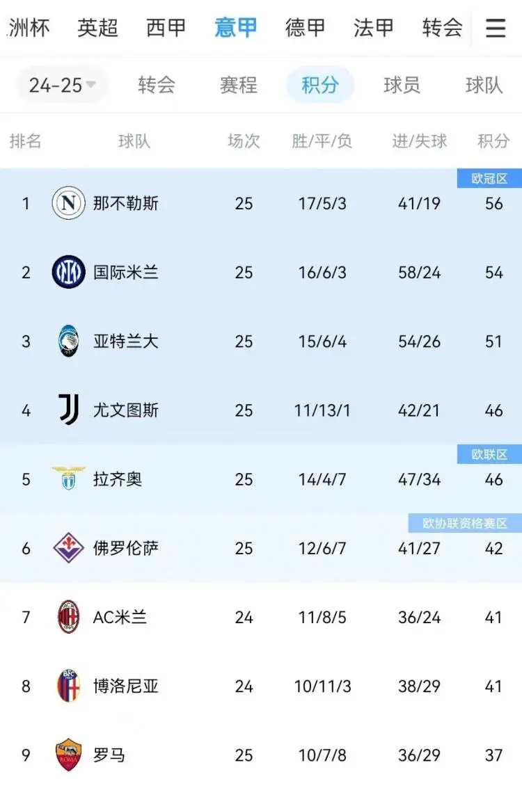 包含那不勒斯遭遇主场失利，积分榜下滑的词条